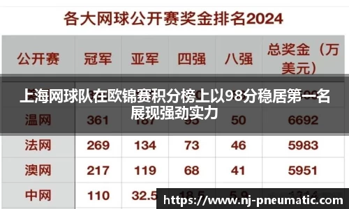 上海网球队在欧锦赛积分榜上以98分稳居第一名展现强劲实力